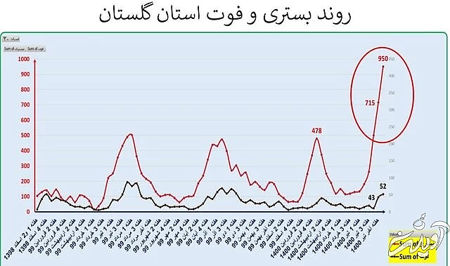 ایران در آستانه موج سهمگین‌تر کرونا / جدیدترین شهرهایی که قرمز شدند